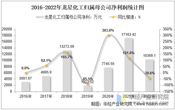 2016-2022年龙星化工归属母公司净利润统计图