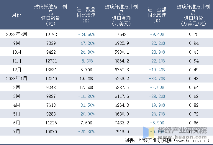 2022-2023年7月中国玻璃纤维及其制品进口情况统计表