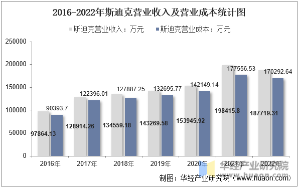 2016-2022年斯迪克营业收入及营业成本统计图