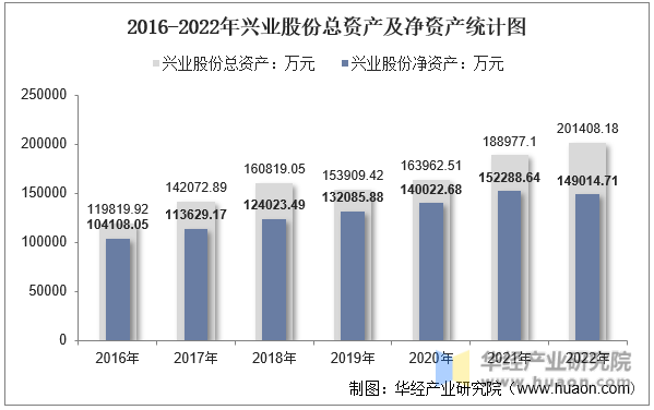 2016-2022年兴业股份总资产及净资产统计图