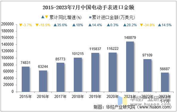2015-2023年7月中国电动手表进口金额