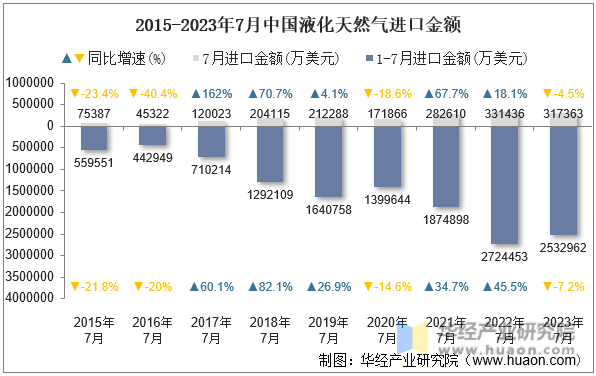2015-2023年7月中国液化天然气进口金额