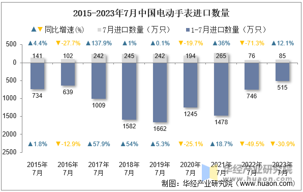 2015-2023年7月中国电动手表进口数量