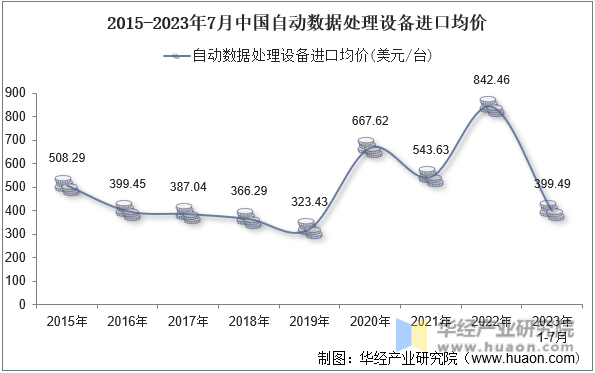 2015-2023年7月中国自动数据处理设备进口均价