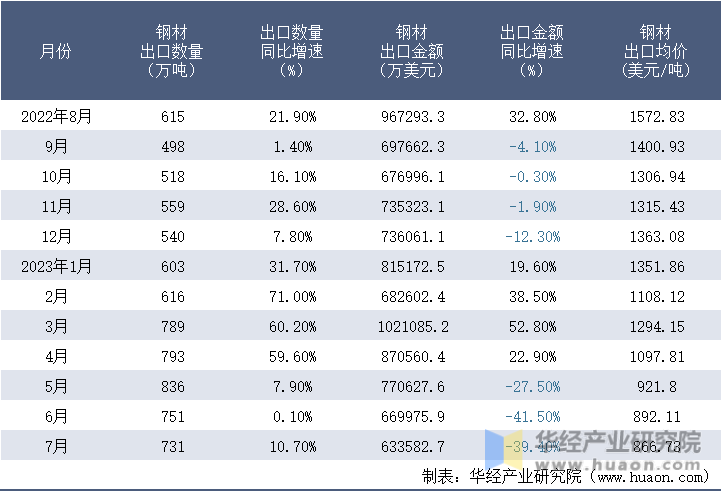 2022-2023年7月中国钢材出口情况统计表