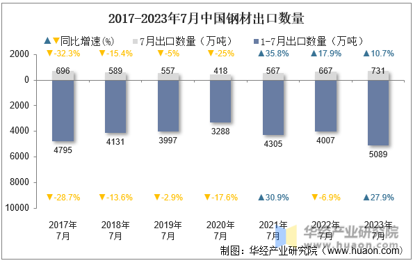 2017-2023年7月中国钢材出口数量