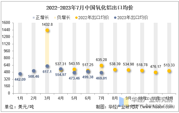 2022-2023年7月中国氧化铝出口均价