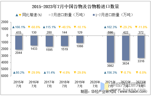 2015-2023年7月中国谷物及谷物粉进口数量