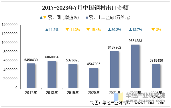 2017-2023年7月中国钢材出口金额