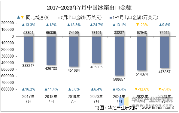 2017-2023年7月中国冰箱出口金额