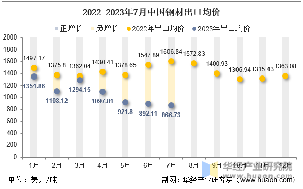 2022-2023年7月中国钢材出口均价