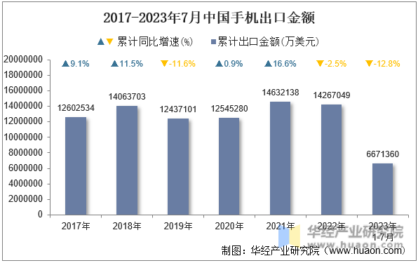 2017-2023年7月中国手机出口金额