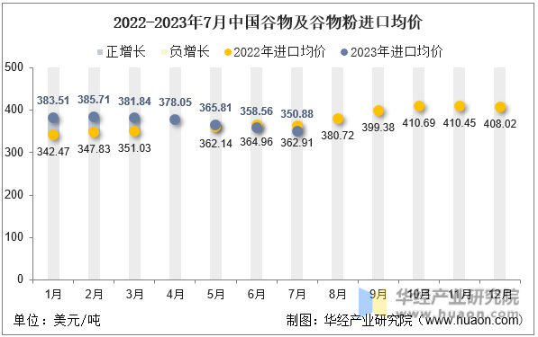 2022-2023年7月中国谷物及谷物粉进口均价