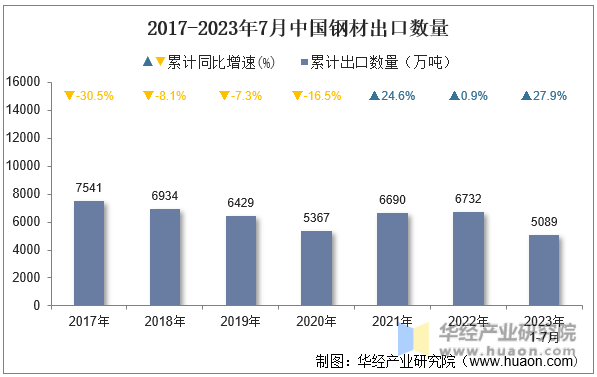 2017-2023年7月中国钢材出口数量