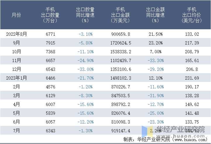 2022-2023年7月中国手机出口情况统计表