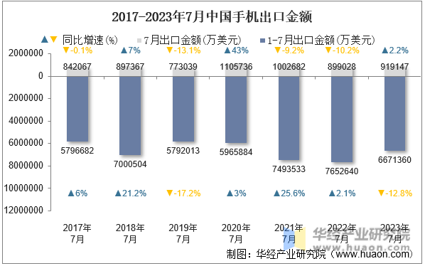 2017-2023年7月中国手机出口金额