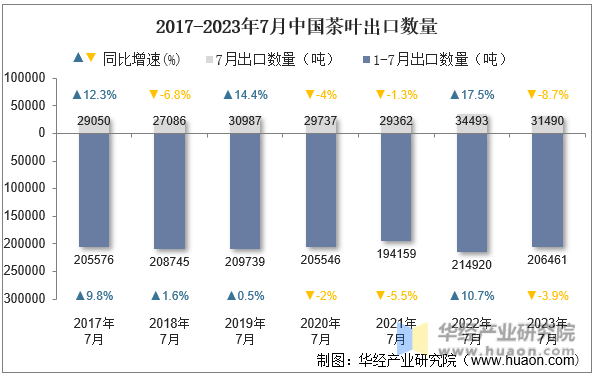 2017-2023年7月中国茶叶出口数量
