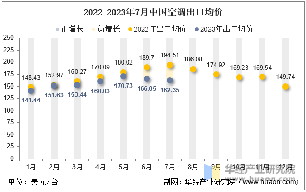 2022-2023年7月中国空调出口均价