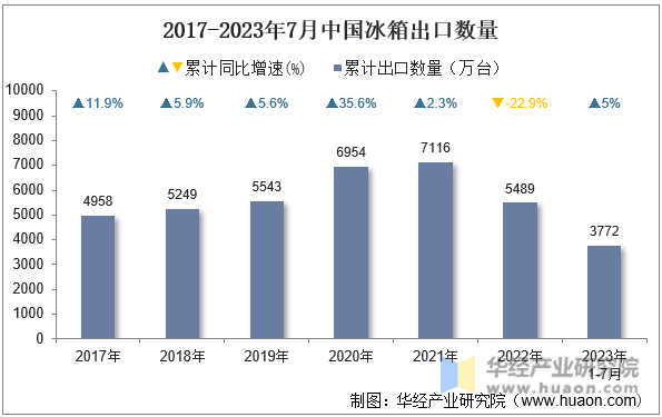 2017-2023年7月中国冰箱出口数量
