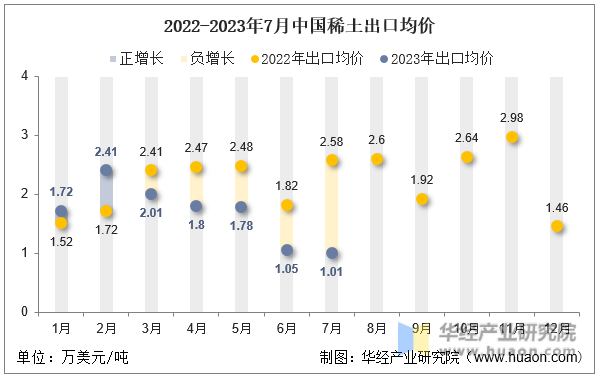 2022-2023年7月中国稀土出口均价