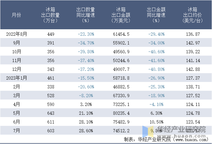 2022-2023年7月中国冰箱出口情况统计表