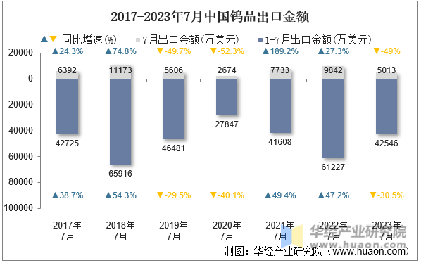 2017-2023年7月中国钨品出口金额