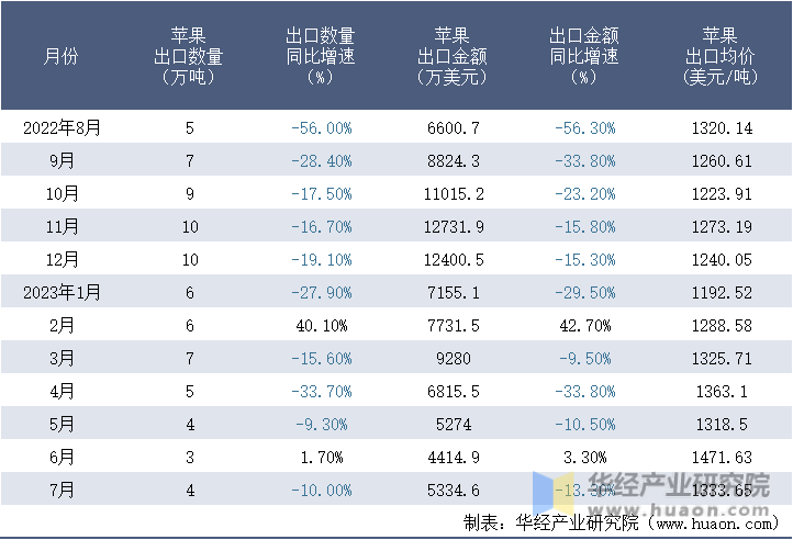 2022-2023年7月中国苹果出口情况统计表