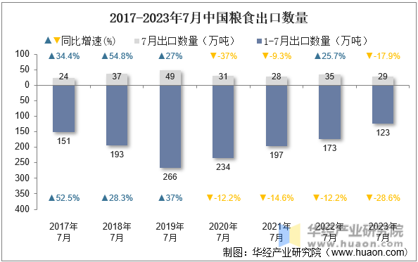 2017-2023年7月中国粮食出口数量