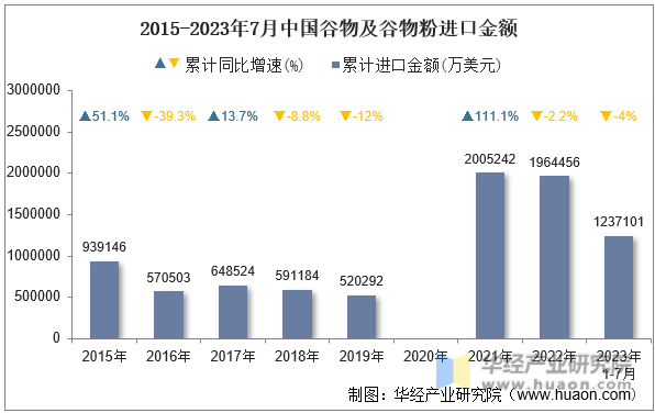 2015-2023年7月中国谷物及谷物粉进口金额