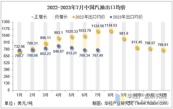 2022-2023年7月中国汽油出口均价