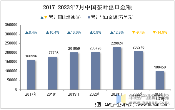 2017-2023年7月中国茶叶出口金额
