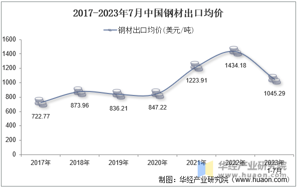 2017-2023年7月中国钢材出口均价