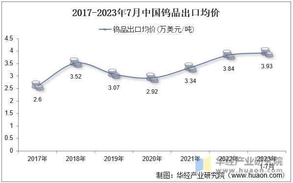 2017-2023年7月中国钨品出口均价