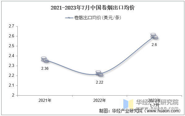2021-2023年7月中国卷烟出口均价