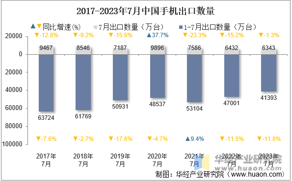 2017-2023年7月中国手机出口数量