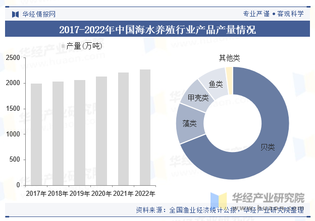2017-2022年中国海水养殖行业产品产量情况