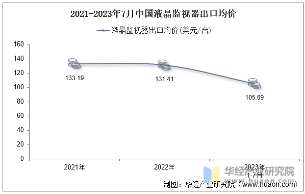 2021-2023年7月中国液晶监视器出口均价