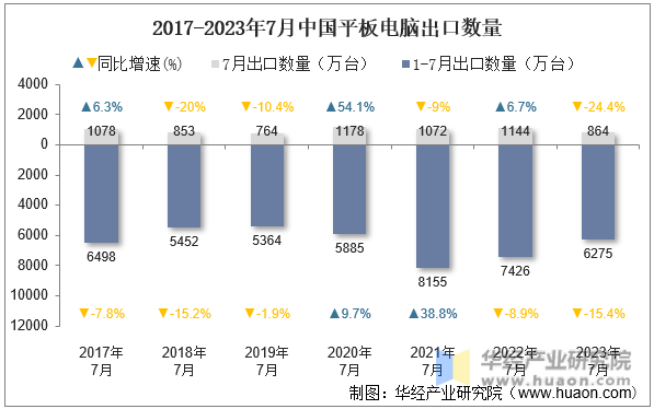 2017-2023年7月中国平板电脑出口数量
