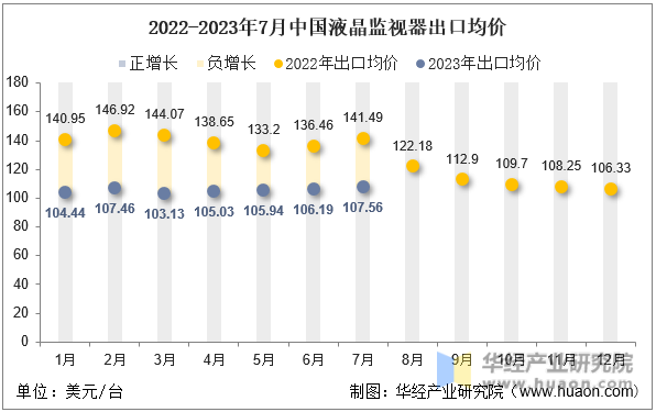 2022-2023年7月中国液晶监视器出口均价