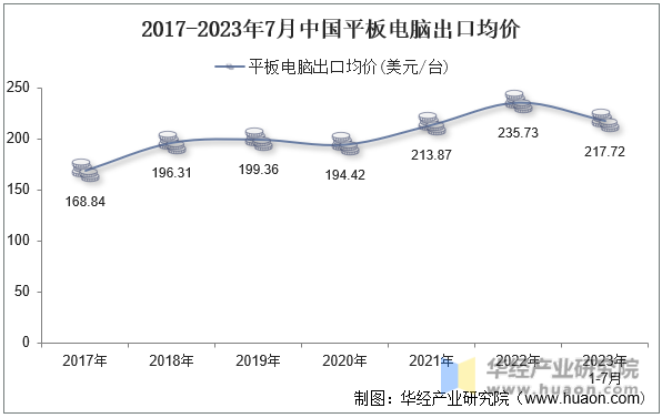 2017-2023年7月中国平板电脑出口均价