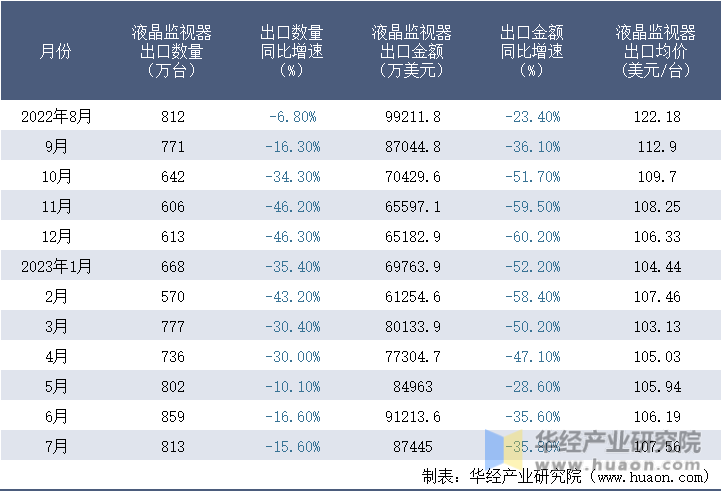 2022-2023年7月中国液晶监视器出口情况统计表