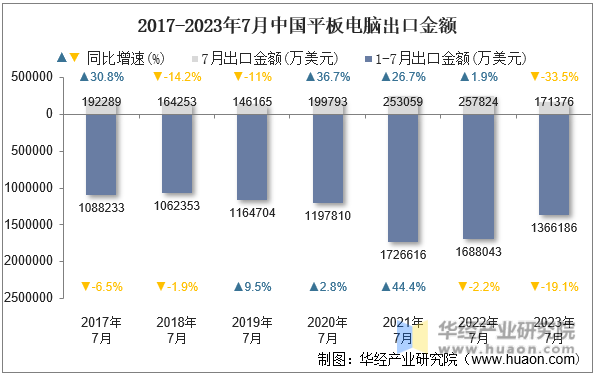 2017-2023年7月中国平板电脑出口金额