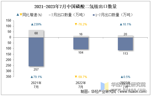 2021-2023年7月中国磷酸二氢铵出口数量