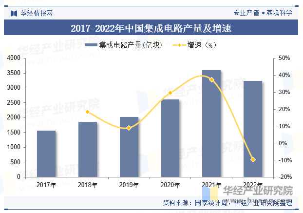 2017-2022年中国集成电路产量及增速