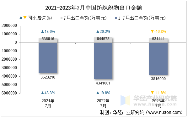 2023年7月中国纺织织物出口金额统计分析