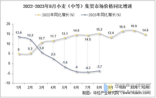 2022-2023年8月小麦（中等）集贸市场价格同比增速