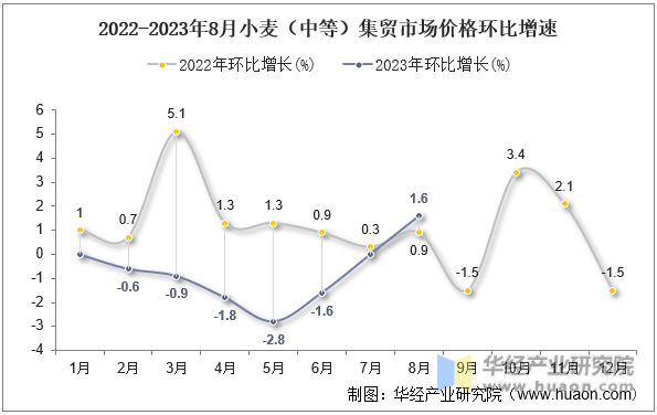2022-2023年8月小麦（中等）集贸市场价格环比增速