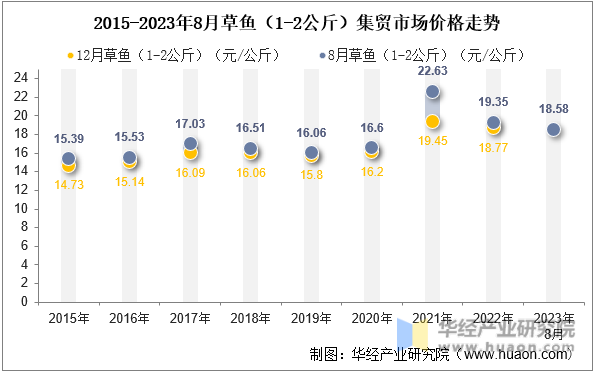 2015-2023年8月草鱼（1-2公斤）集贸市场价格走势