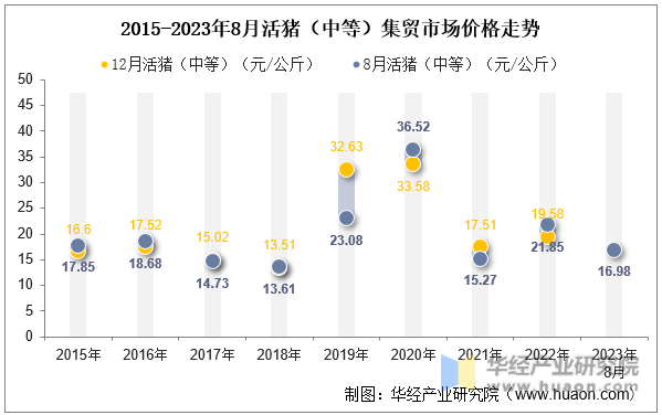 2015-2023年8月活猪（中等）集贸市场价格走势