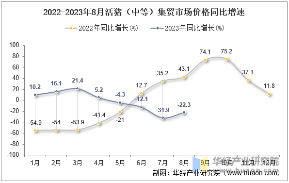 2022-2023年8月活猪（中等）集贸市场价格同比增速
